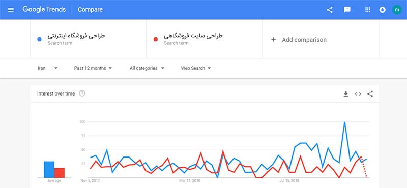 google trends