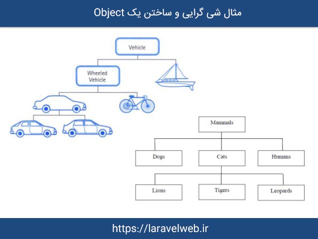 شی گرایی و ارث بری