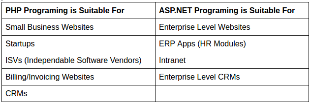 تفاوت PHP و ASP