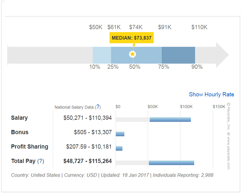 salary of programmers