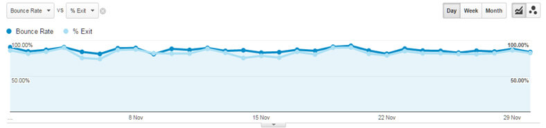 bounce rate vs exit rate